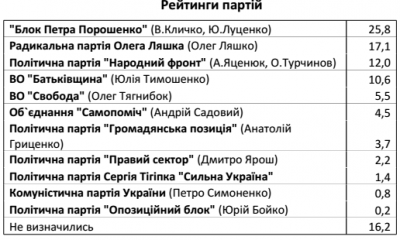 В окрузі №202 найвищі рейтинги має нинішня влада