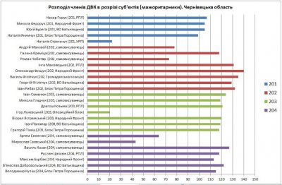 У дільничиних комісіях Буковини найбільше представників Блоку Порошенка і "Батьківщини"