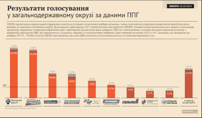 "Свобода" не потрапляє до парламенту, - "Опора"