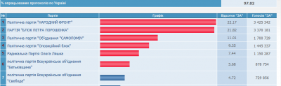 Лідером парламентських перегонів залишається "Народний фронт"