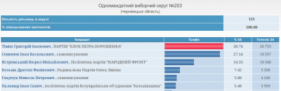 На трьох округах Буковини порахували всі протоколи. Перемогли Федорук, Рибак, Тіміш.