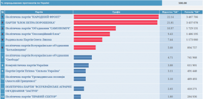 Оголошено остаточні результати виборів - розклад сил не змінився