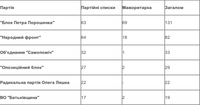 Блок Порошенка має 131 мандат нардепа, Народний фронт — 82