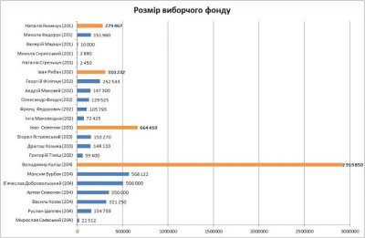 Гроші не допомогли кандидатам в нардепи виграти вибори на Буковині
