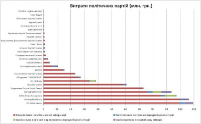 Партії витратили на агітацію 674 мільйони