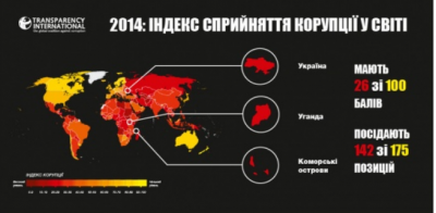 Україна за рівнем корупції — на одному рівні з Угандою