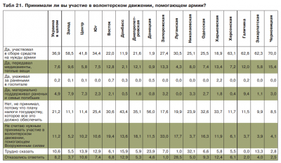 Чверть буковинців ніколи не піде воювати, а 3% підтримують "ДНР"