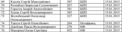 76 нардепів, серед яких Михайло Гаврилюк, хочуть відставки Яреми