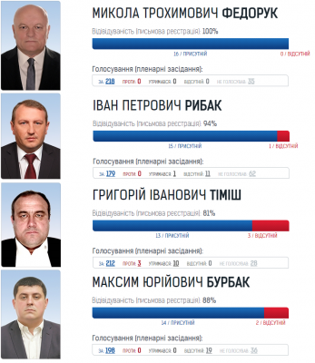 Федорук займається правилами паркування, а Тіміш - санкціями проти Росії