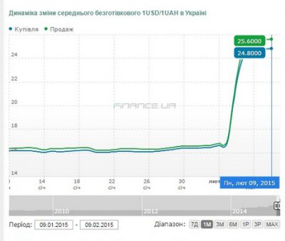 Міжбанк відкрився доларом по 24,8-25,6 гривні