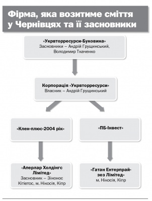 На смітті чернівчан заробляє «чужа» фірма