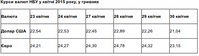 Нацбанк обвалив долар і євро