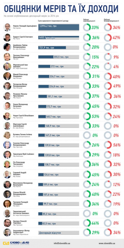 Мер Чернівців - у переліку найбідніших в Україні