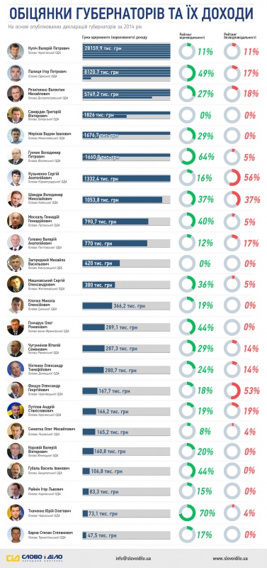 Голова Чернівецької ОДА - у списку найменш відповідальних губернаторів