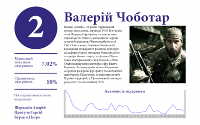 Кіборг з Буковини став лідером "Топ-100 кращих тернополян"