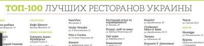 Три ресторани Чернівців потрапили у сотню найкращих в Україні