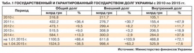 Держборг України перевищив 1,5 трлн гривень