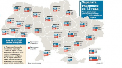 Буковина за рівнем зарплат нижче охопленого війною Донбасу