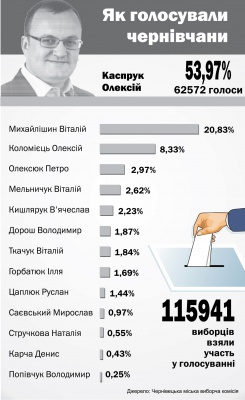 Рік Каспрука: мерія більш відкрита, але дороги ті самі