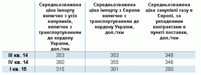 "Нафтогаз" вперше оприлюднив інформацію щодо цін та обсягів закупленого газу