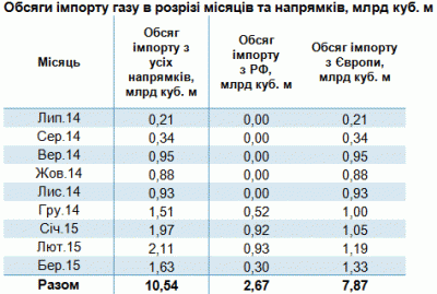 "Нафтогаз" вперше оприлюднив інформацію щодо цін та обсягів закупленого газу