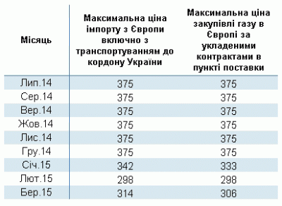 "Нафтогаз" вперше оприлюднив інформацію щодо цін та обсягів закупленого газу