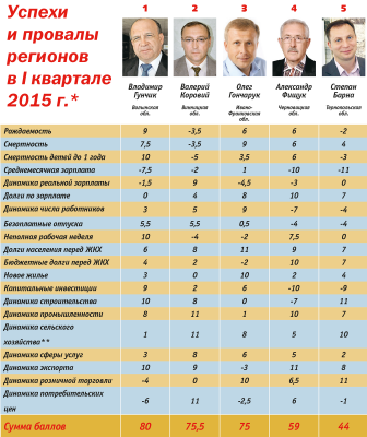 Голова Чернівецької ОДА зайняв 4 місце в рейтингу губернаторів