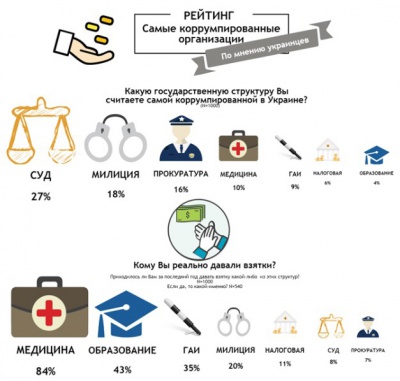Опитування: Кому українці найбільше хабарів несуть
