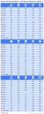 Харчі на Буковині - серед найдорожчих в Україні