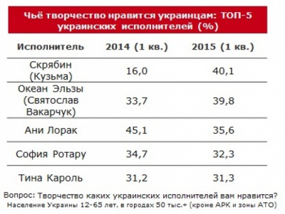 Буковинка Ані Лорак посіла третє місце в рейтингу народної любові українців