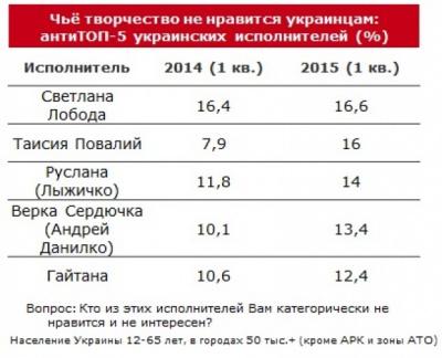 Буковинка Ані Лорак посіла третє місце в рейтингу народної любові українців