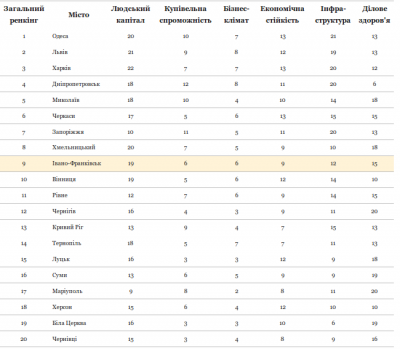 Чернівці — двадцяті у рейтингу найсприятливіших для бізнесу міст