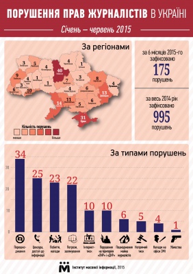 Буковина - серед лідерів з порушень прав журналістів (інфографіка)