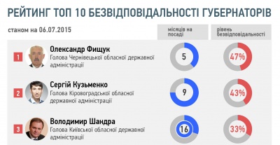 Голова Чернівецької ОДА очолив рейтинг безвідповідальних губернаторів
