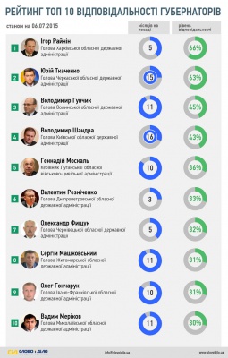 Голова Чернівецької ОДА очолив рейтинг безвідповідальних губернаторів