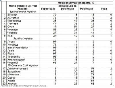 Чернівці - одні з найбільш російськомовних у Західній Україні