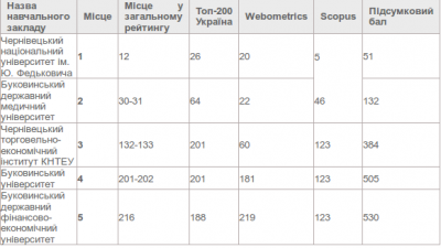 ЧНУ - дванадцятий у рейтингу "вишів" України