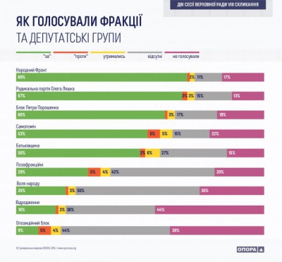 "Опора" склала рейтинг нардепів-прогульників