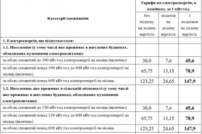 З вересня для населення знову дорожчає електроенергія