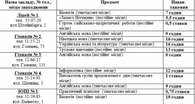 Мерія оприлюднила вакансії вчителів у школах Чернівців