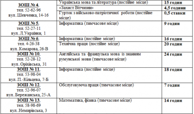 Мерія оприлюднила вакансії вчителів у школах Чернівців