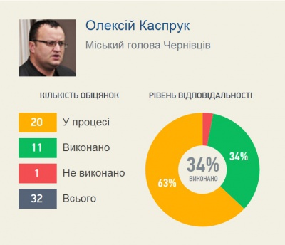 Мер Чернівців не має власної сформованої команди, але миттєво реагує на зауваження, - експерт