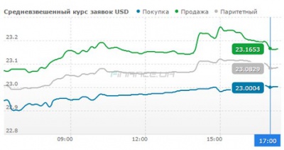 Гривня на міжбанку опустилася до 22,35 за долар