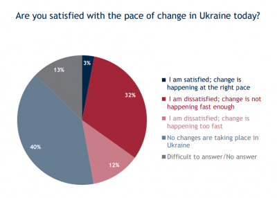 Українці незадоволені темпом реформ – опитування