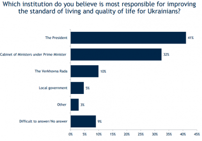 Українці незадоволені темпом реформ – опитування