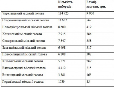 На Буковині найдешевше стати мером Герци, найдорожче - Чернівців, - КВУ