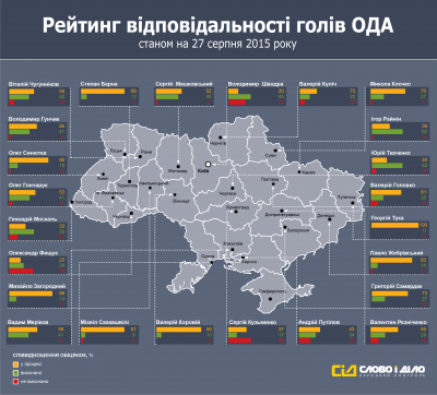 Буковинець Москаль потрапив до "трійки" найвідповідальніших голів ОДА