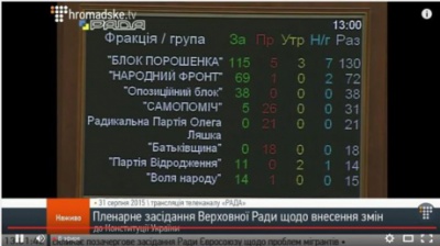 Рада прийняла зміни в Конституцію у першому читанні