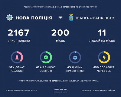 В Івано-Франківську стати поліцейськими вже захотіли більше 2000 людей