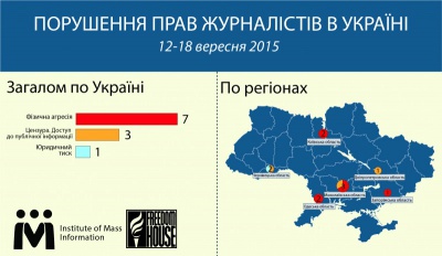 Буковина - один з  лідерів з порушення прав журналістів в Україні, - Інститут масової інформації